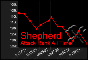 Total Graph of Shepherd