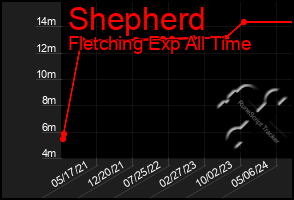 Total Graph of Shepherd