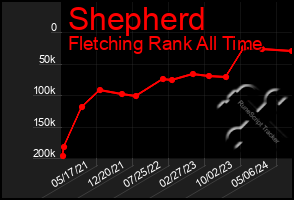 Total Graph of Shepherd