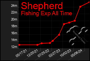 Total Graph of Shepherd