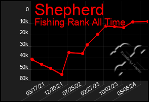 Total Graph of Shepherd