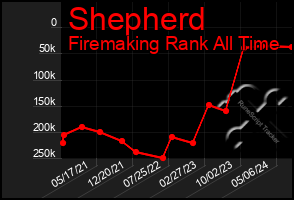 Total Graph of Shepherd