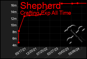 Total Graph of Shepherd