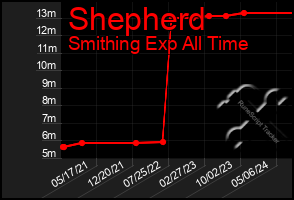 Total Graph of Shepherd