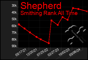 Total Graph of Shepherd