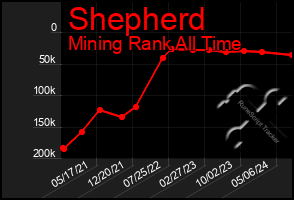 Total Graph of Shepherd