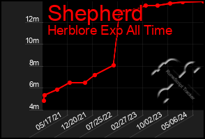 Total Graph of Shepherd