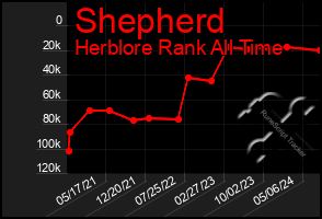 Total Graph of Shepherd