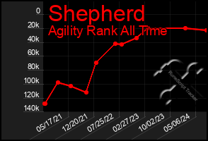 Total Graph of Shepherd