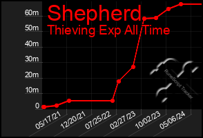 Total Graph of Shepherd