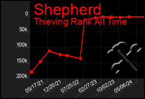 Total Graph of Shepherd