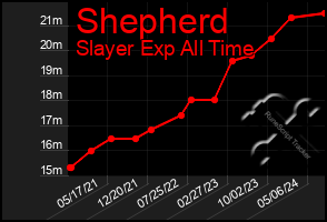 Total Graph of Shepherd