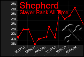 Total Graph of Shepherd