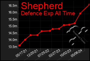 Total Graph of Shepherd