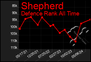 Total Graph of Shepherd