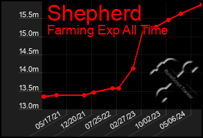 Total Graph of Shepherd