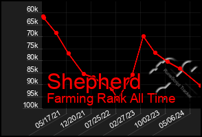 Total Graph of Shepherd