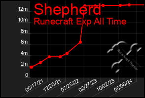 Total Graph of Shepherd