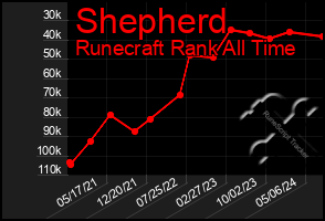 Total Graph of Shepherd