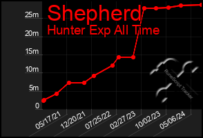 Total Graph of Shepherd