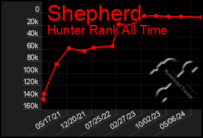 Total Graph of Shepherd