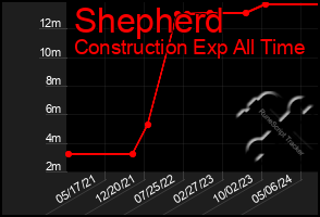 Total Graph of Shepherd