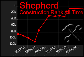 Total Graph of Shepherd