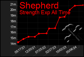 Total Graph of Shepherd