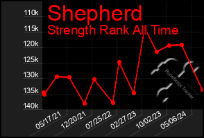 Total Graph of Shepherd