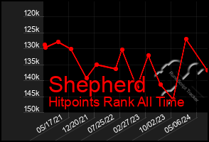 Total Graph of Shepherd