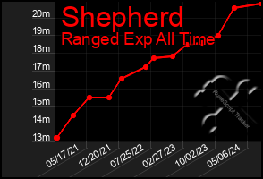 Total Graph of Shepherd