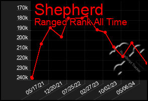 Total Graph of Shepherd