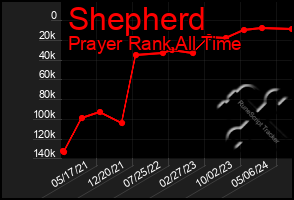 Total Graph of Shepherd