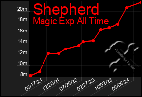 Total Graph of Shepherd