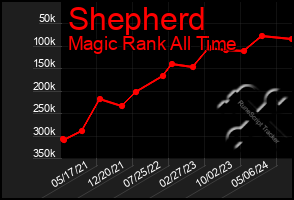 Total Graph of Shepherd