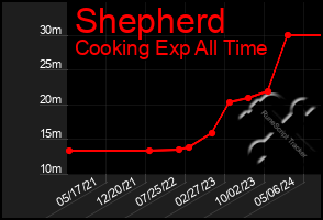 Total Graph of Shepherd