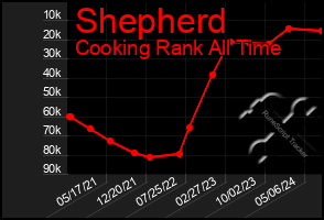 Total Graph of Shepherd