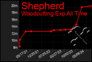 Total Graph of Shepherd