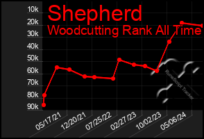 Total Graph of Shepherd