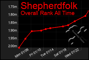 Total Graph of Shepherdfolk