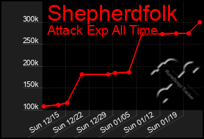 Total Graph of Shepherdfolk