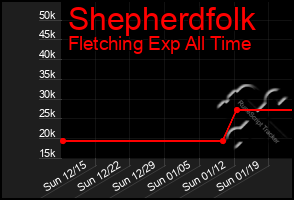 Total Graph of Shepherdfolk