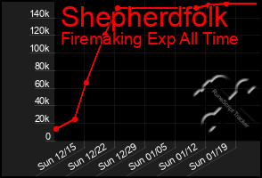 Total Graph of Shepherdfolk