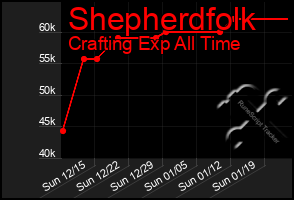 Total Graph of Shepherdfolk