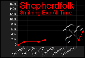 Total Graph of Shepherdfolk