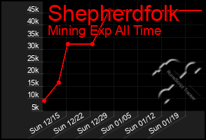 Total Graph of Shepherdfolk