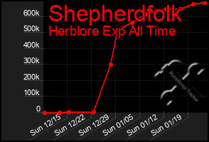 Total Graph of Shepherdfolk