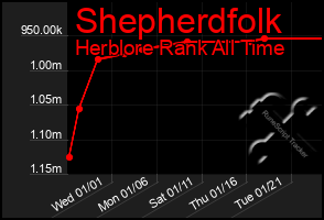 Total Graph of Shepherdfolk