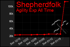 Total Graph of Shepherdfolk