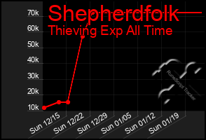 Total Graph of Shepherdfolk